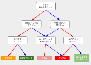 消費者金融のフローチャート