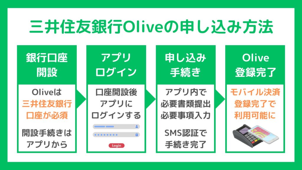 三井住友銀行Olive（オリーブ）の申し込み方法