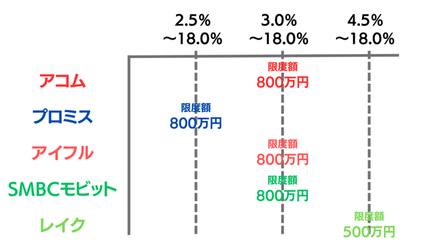 アコムの金利は他社より高い？