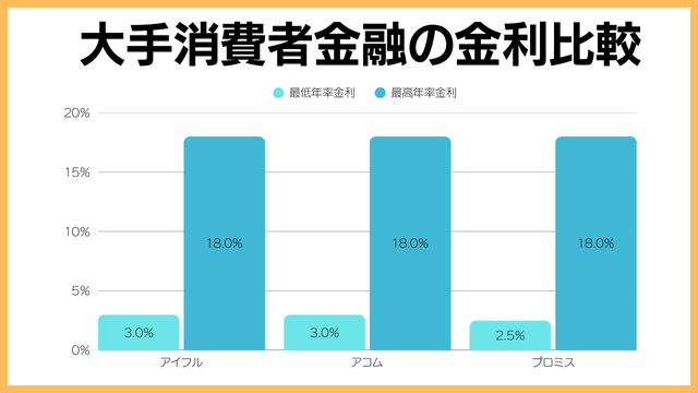 アイフルの金利は3.0%〜18.0%と、平均的