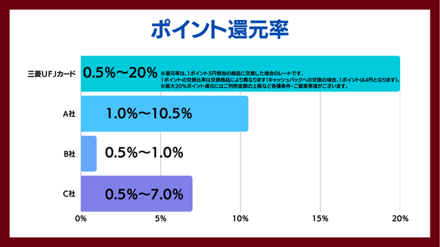 基本のポイント還元率が低め