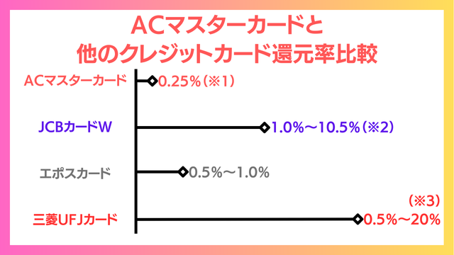 ③ポイントやマイル目当ての人には向いてない