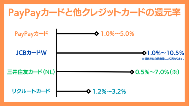 PayPayカードの還元率比較