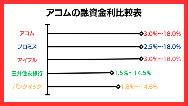 アコムの融資金利比較表