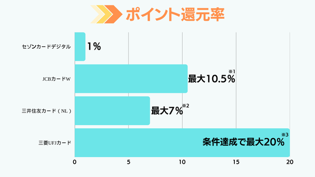 セゾンカードデジタルのポイント還元率の比較