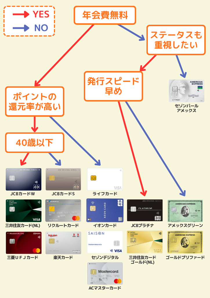 クレジットカードをあまり使わない人向け｜持っているだけでお得なクレジットカード