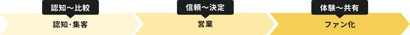 マーケティング施策