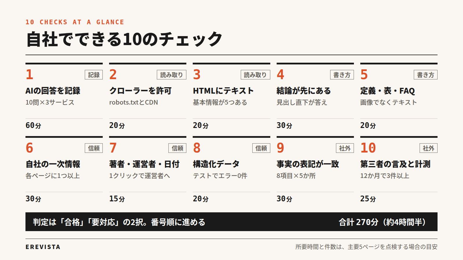自社でできる10のチェック一覧。1 AIの回答を記録60分、2 クローラーを許可20分、3 HTMLにテキスト20分、4 結論が先にある30分、5 定義・表・FAQ 20分、6 自社の一次情報30分、7 著者・運営者・日付15分、8 構造化データ20分、9 事実の表記が一致30分、10 第三者の言及と計測25分。合計270分、約4時間半