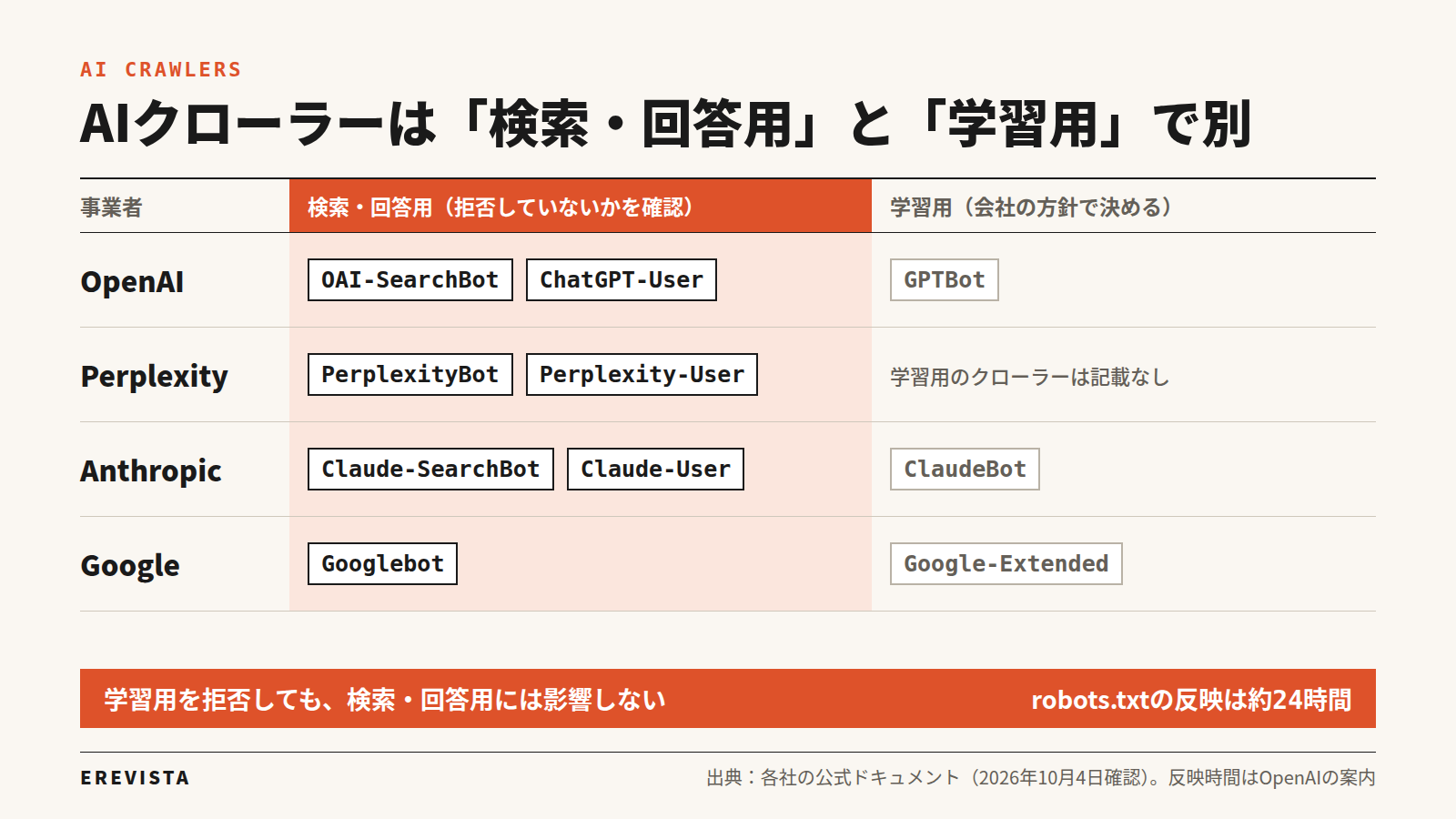 AIクローラーの名前と役割の一覧。検索・回答用はOpenAIのOAI-SearchBotとChatGPT-User、PerplexityのPerplexityBotとPerplexity-User、AnthropicのClaude-SearchBotとClaude-User、GoogleのGooglebot。学習用はGPTBot、ClaudeBot、Google-Extended。学習用を拒否しても検索・回答用には影響しない。robots.txtの反映は約24時間
