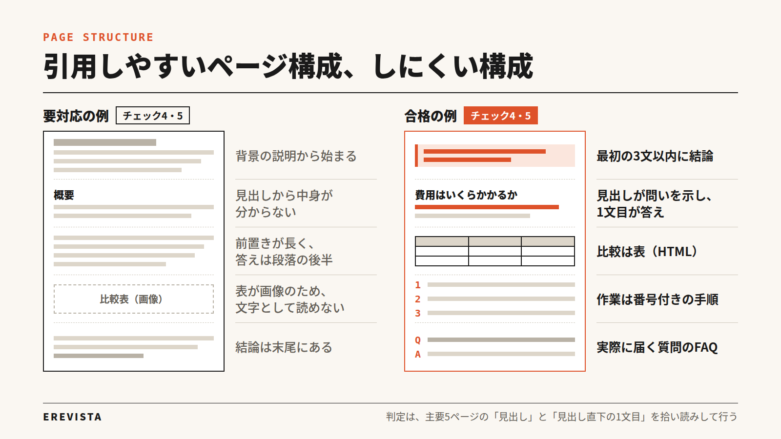 引用しやすいページ構成としにくい構成の比較。要対応の例は、背景の説明から始まり、見出しから中身が分からず、表が画像で、結論が末尾にある。合格の例は、最初の3文以内に結論があり、見出しが問いを示して1文目が答えになり、比較はHTMLの表、作業は番号付きの手順、実際に届く質問のFAQがある