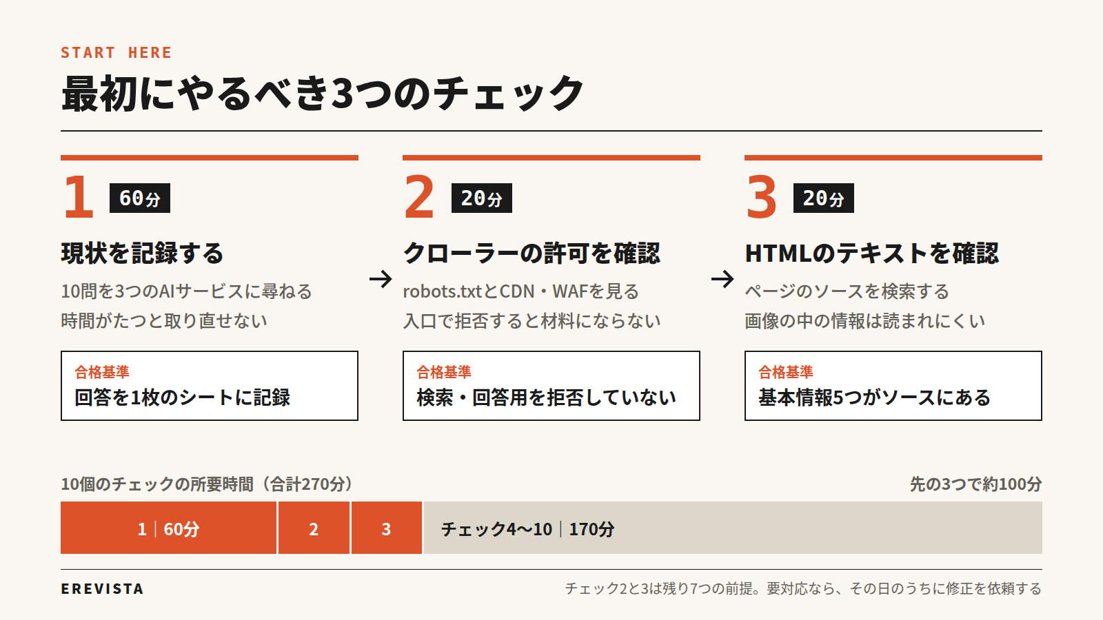 最初にやるべき3つのチェック。1 現状を記録する60分、2 クローラーの許可を確認20分、3 HTMLのテキストを確認20分。10個のチェックの合計270分のうち、先の3つで約100分、チェック4〜10は170分