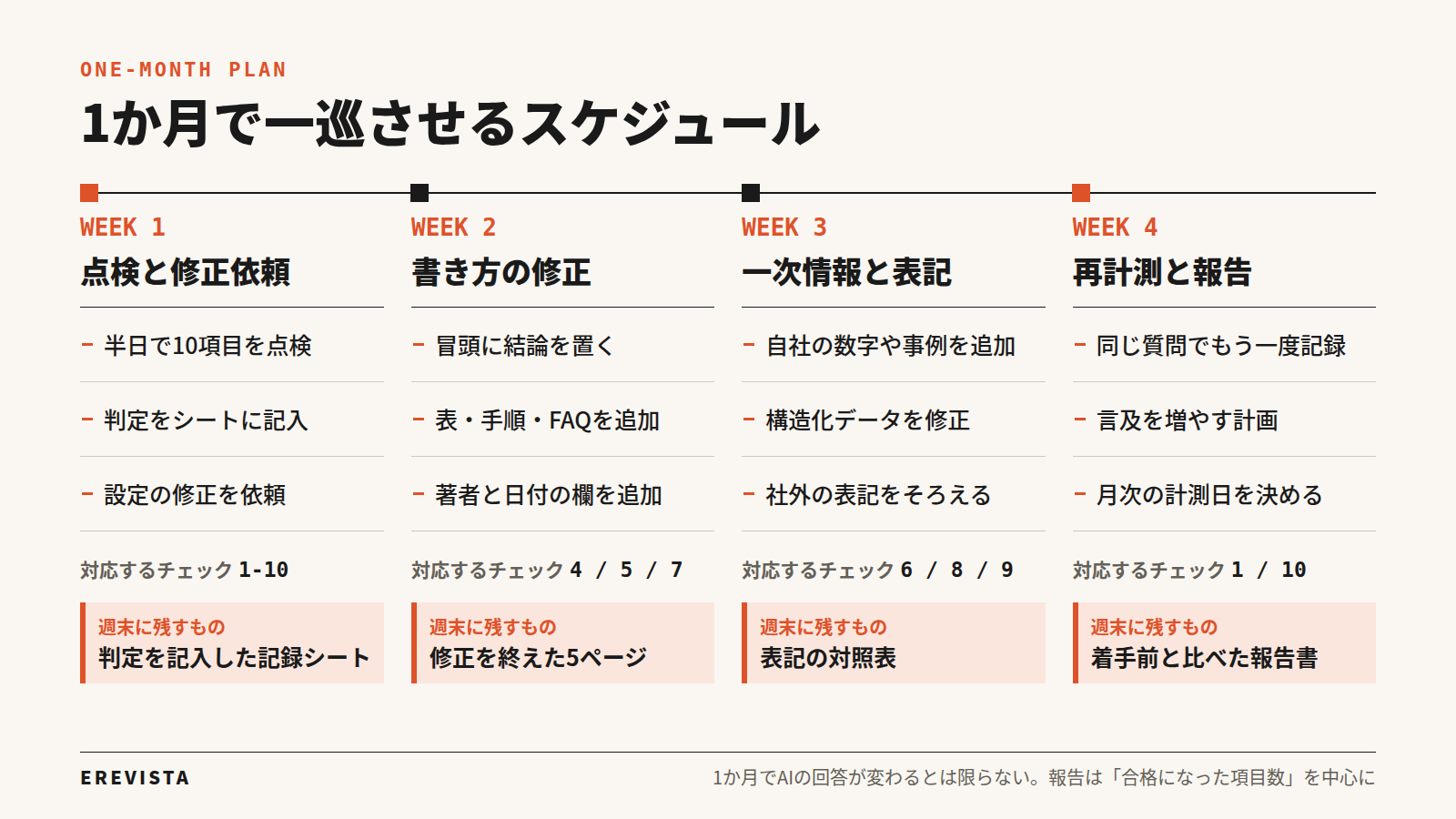 1か月で一巡させるスケジュール。1週目は点検と修正依頼で記録シートを残す。2週目は書き方の修正で5ページを直す。3週目は一次情報の追加と表記の統一で対照表を残す。4週目は再計測と報告で、着手前と比べた報告書を残す