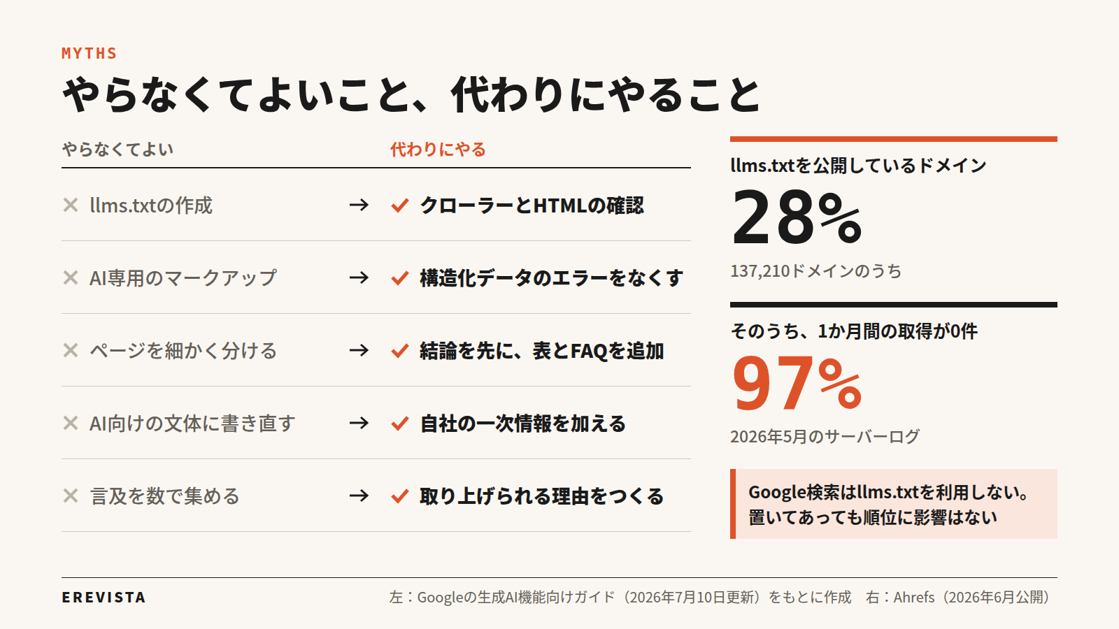 やらなくてよいことと代わりにやること。llms.txtの作成よりクローラーとHTMLの確認、AI専用のマークアップより構造化データのエラーをなくす、ページの細分化より結論を先にして表とFAQを追加、AI向けの文体への書き直しより一次情報の追加、言及の数集めより取り上げられる理由づくり。llms.txtを公開しているドメインは28%、そのうち1か月間の取得が0件だったのは97%