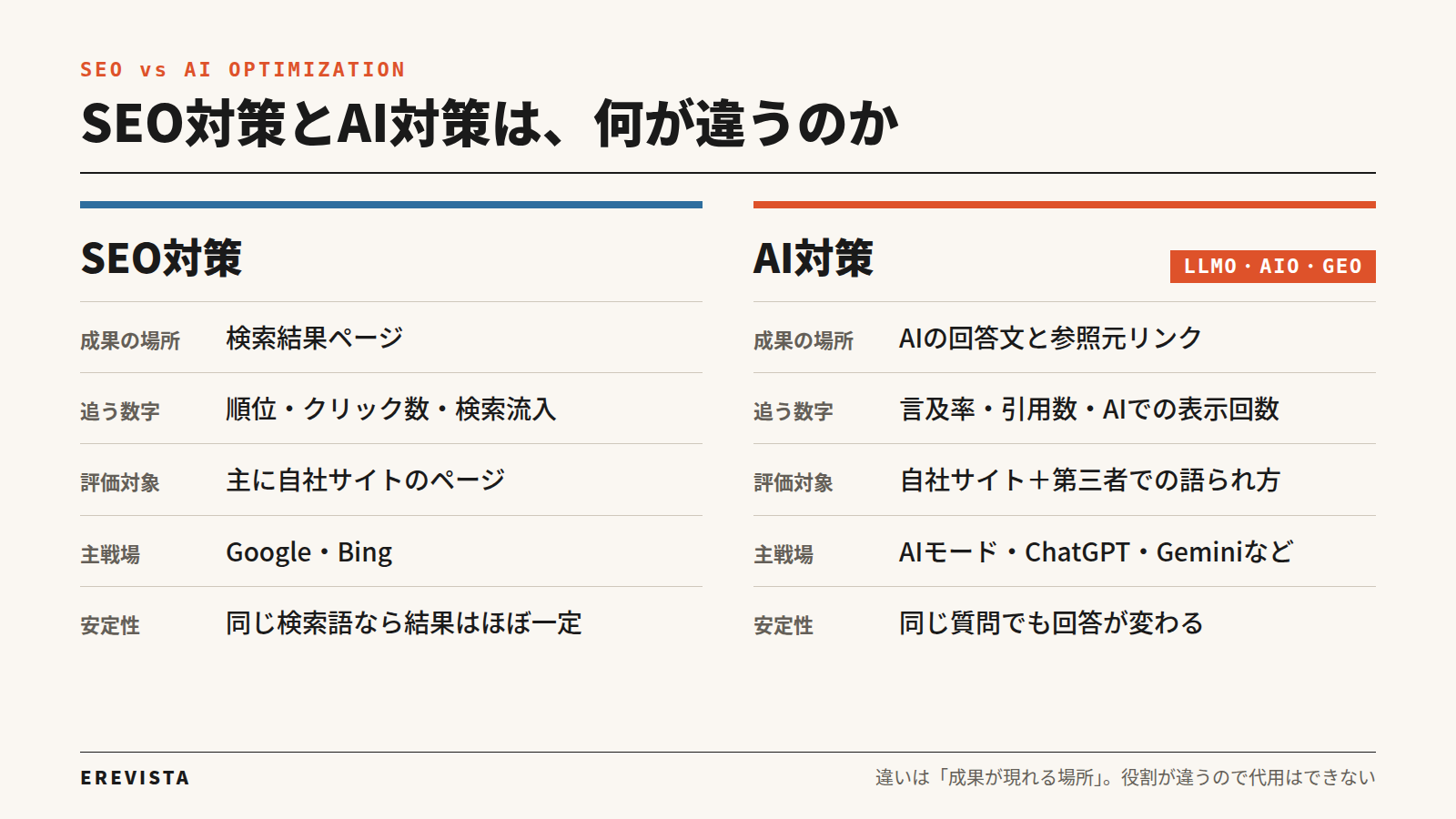 SEO対策とAI対策（LLMO・AIO・GEO）の違いの比較図。成果の場所、追う数字、評価対象、主戦場、安定性の5つの軸