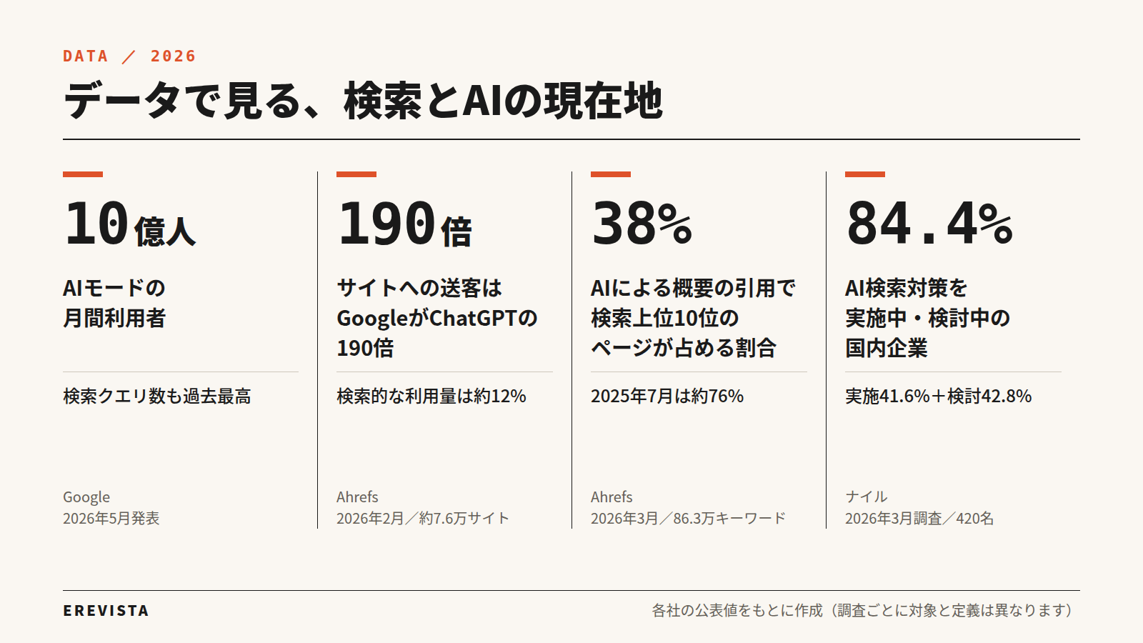検索とAIの現在地を示すデータ。AIモードの月間利用者10億人、サイトへの送客はGoogleがChatGPTの190倍、AIによる概要の引用のうち検索上位10位は38%、国内企業の84.4%がAI検索対策を実施中または検討中