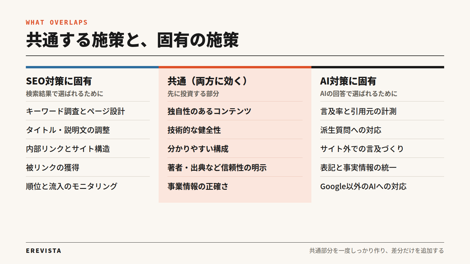 SEO対策とAI対策で共通する施策と、それぞれに固有の施策の一覧