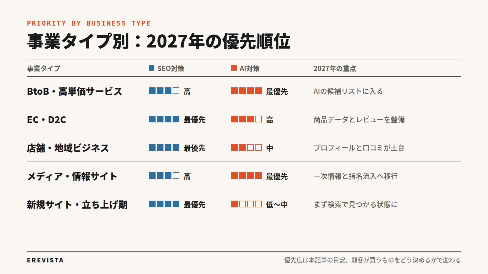 事業タイプ別の2027年の優先順位。BtoB、EC、店舗、メディア、新規サイトごとのSEO対策とAI対策の優先度