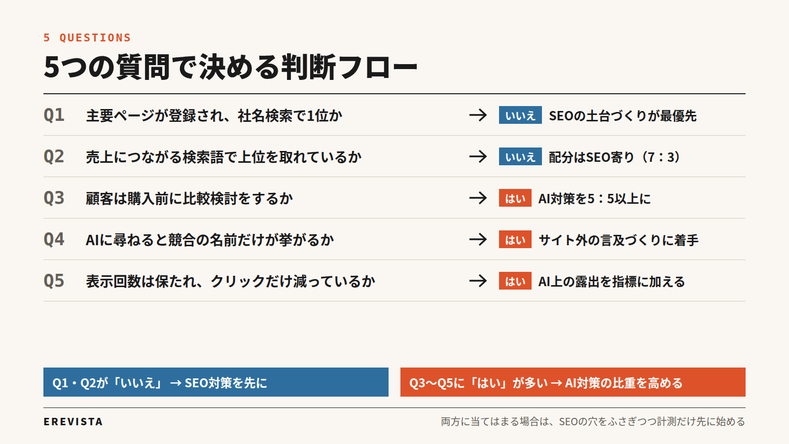 AI対策とSEO対策のどちらを優先するかを決める5つの質問の判断フロー