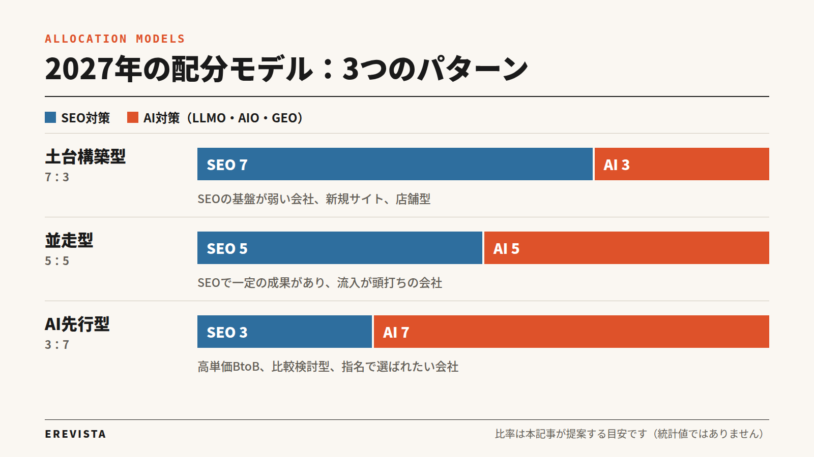 2027年の予算配分モデル。土台構築型はSEO7対AI3、並走型は5対5、AI先行型は3対7