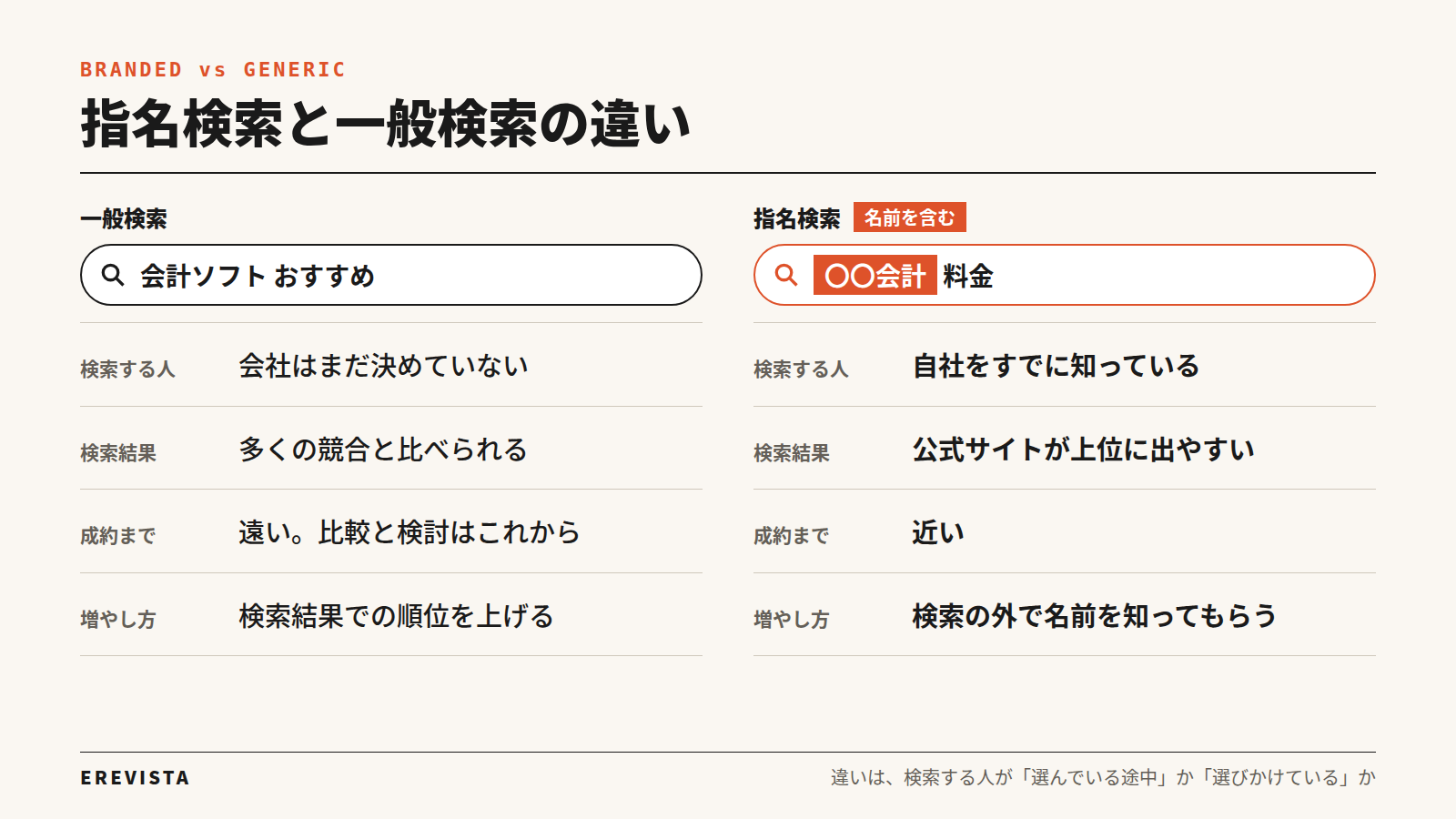 指名検索と一般検索の違い。検索する人、検索結果、成約までの距離、増やし方の4項目で比較