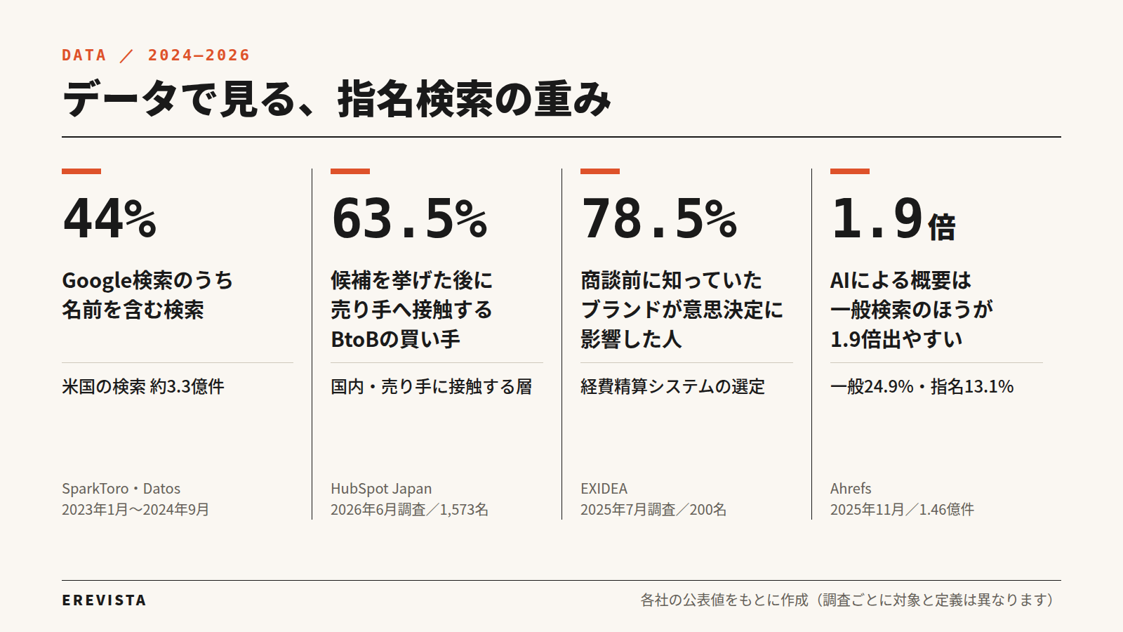 データで見る指名検索の重み。Google検索の44%は名前を含む検索、BtoBの買い手の63.5%は候補を挙げた後に売り手へ接触、78.5%は商談前に知っていたブランドが意思決定に影響、AIによる概要は一般検索のほうが1.9倍出やすい