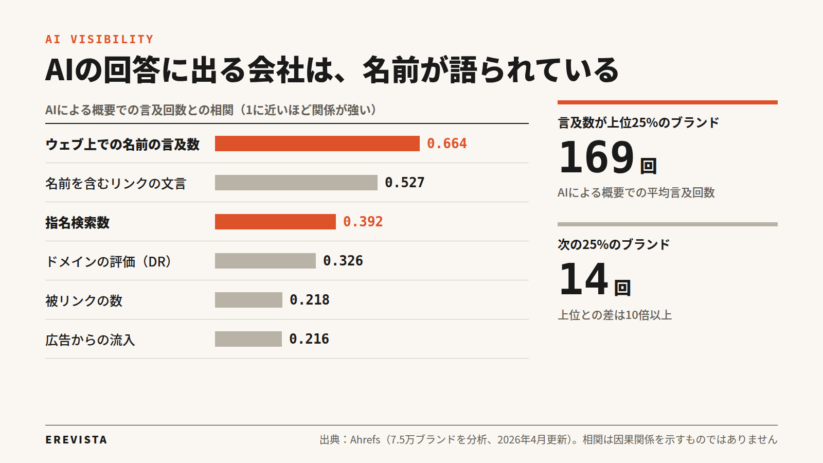 AIによる概要での言及回数との相関。ウェブ上での名前の言及数0.664、名前を含むリンクの文言0.527、指名検索数0.392、被リンクの数0.218。言及数が上位25%のブランドは平均169回、次の25%は平均14回