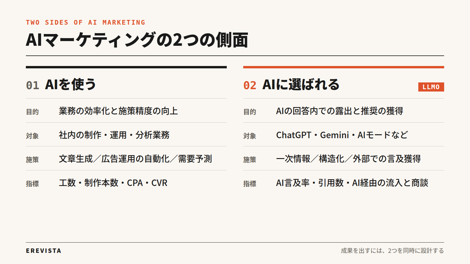 AIマーケティングの2つの側面の比較図。AIを使う（業務の効率化）とAIに選ばれる（LLMO）の目的・対象・施策・指標