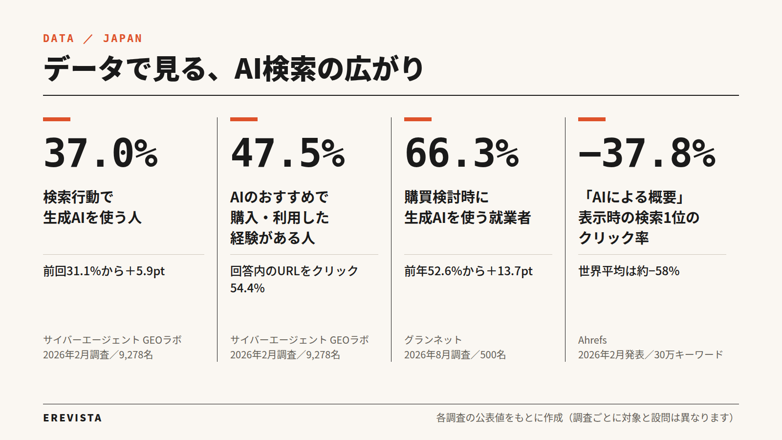 日本におけるAI検索の広がりを示すデータ。検索行動での生成AI利用率37.0%、AIのおすすめによる購入・利用経験47.5%、購買検討時の生成AI利用66.3%、AIによる概要表示時の検索1位クリック率は37.8%低下
