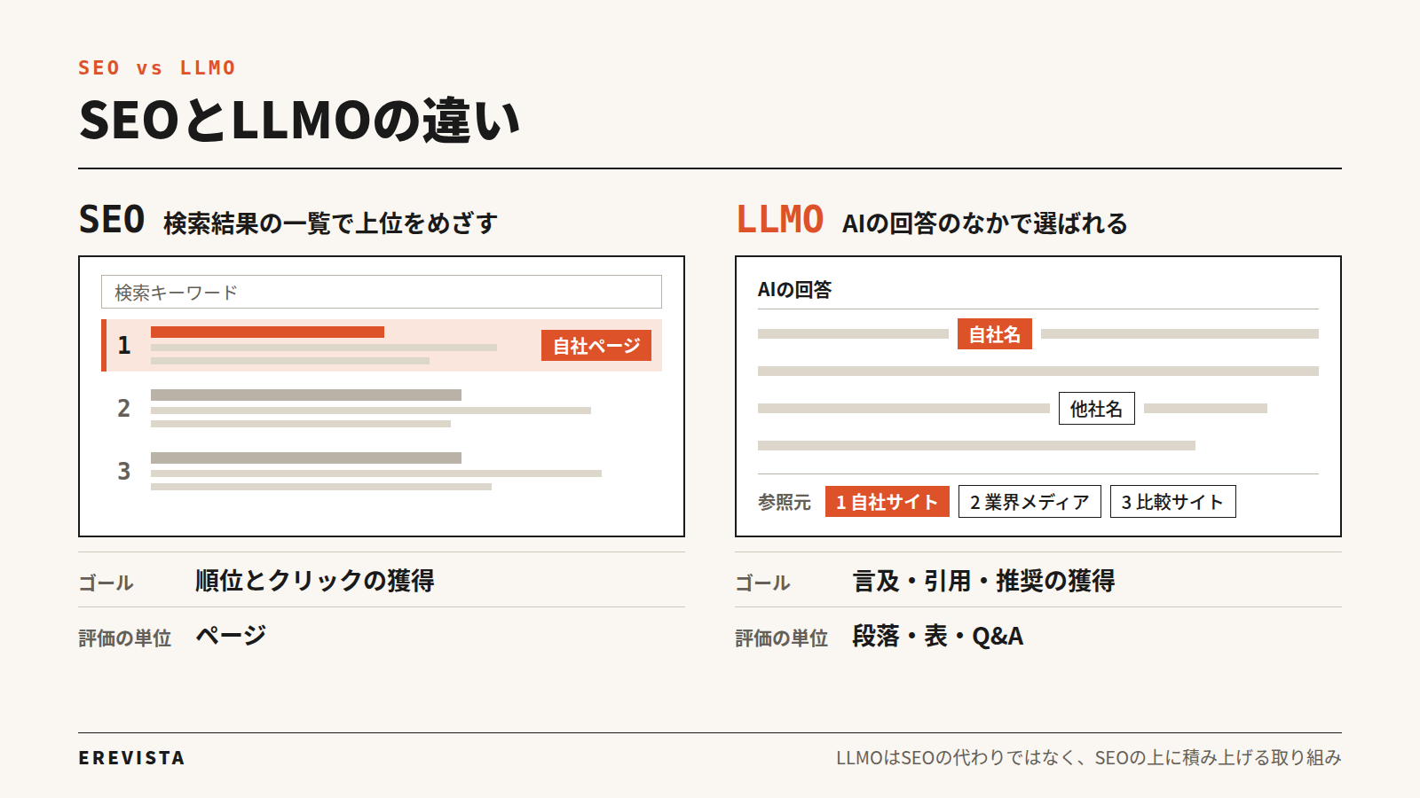 SEOとLLMOの違いの図解。SEOは検索結果での順位とクリック、LLMOはAIの回答内での言及・引用・推奨の獲得をめざす