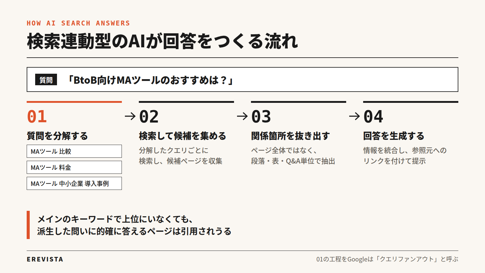 検索連動型のAIが回答をつくる流れ。質問の分解（クエリファンアウト）、検索による候補の収集、関係箇所の抽出、回答の生成の4工程