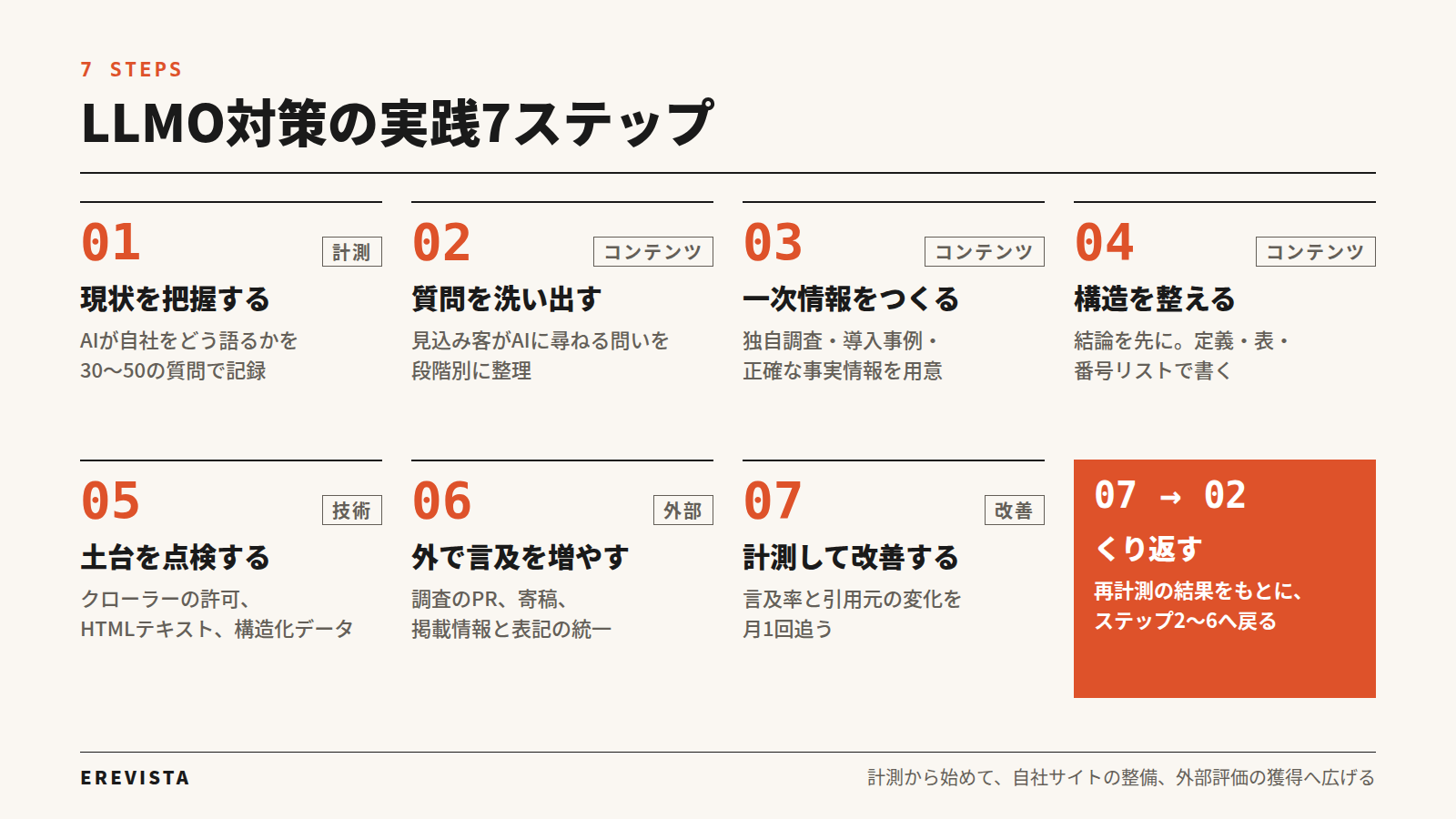 LLMO対策の実践7ステップ。現状把握、質問の洗い出し、一次情報づくり、構造の整備、技術面の点検、外部での言及獲得、計測と改善