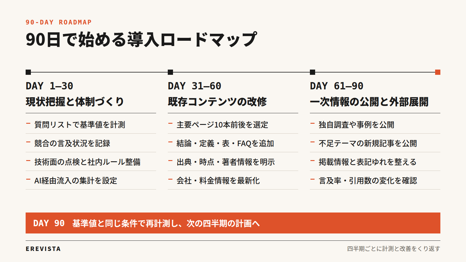 LLMO対策の90日導入ロードマップ。1〜30日は現状把握と体制づくり、31〜60日は既存コンテンツの改修、61〜90日は一次情報の公開と外部展開