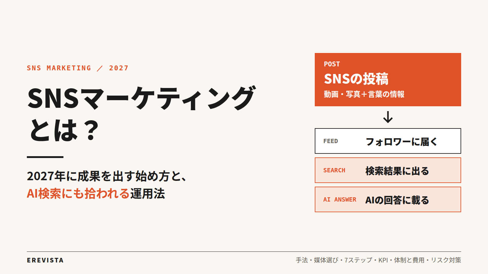 SNSマーケティングとは？2027年に成果を出す始め方と、AI検索にも拾われる運用法。SNSの投稿はフォロワーだけでなく、検索結果とAIの回答にも届く