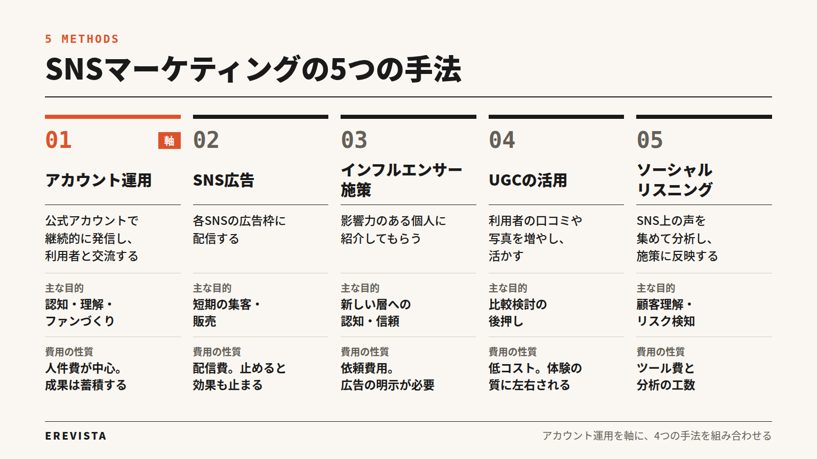 SNSマーケティングの5つの手法。アカウント運用、SNS広告、インフルエンサー施策、UGCの活用、ソーシャルリスニングの内容・目的・費用の性質