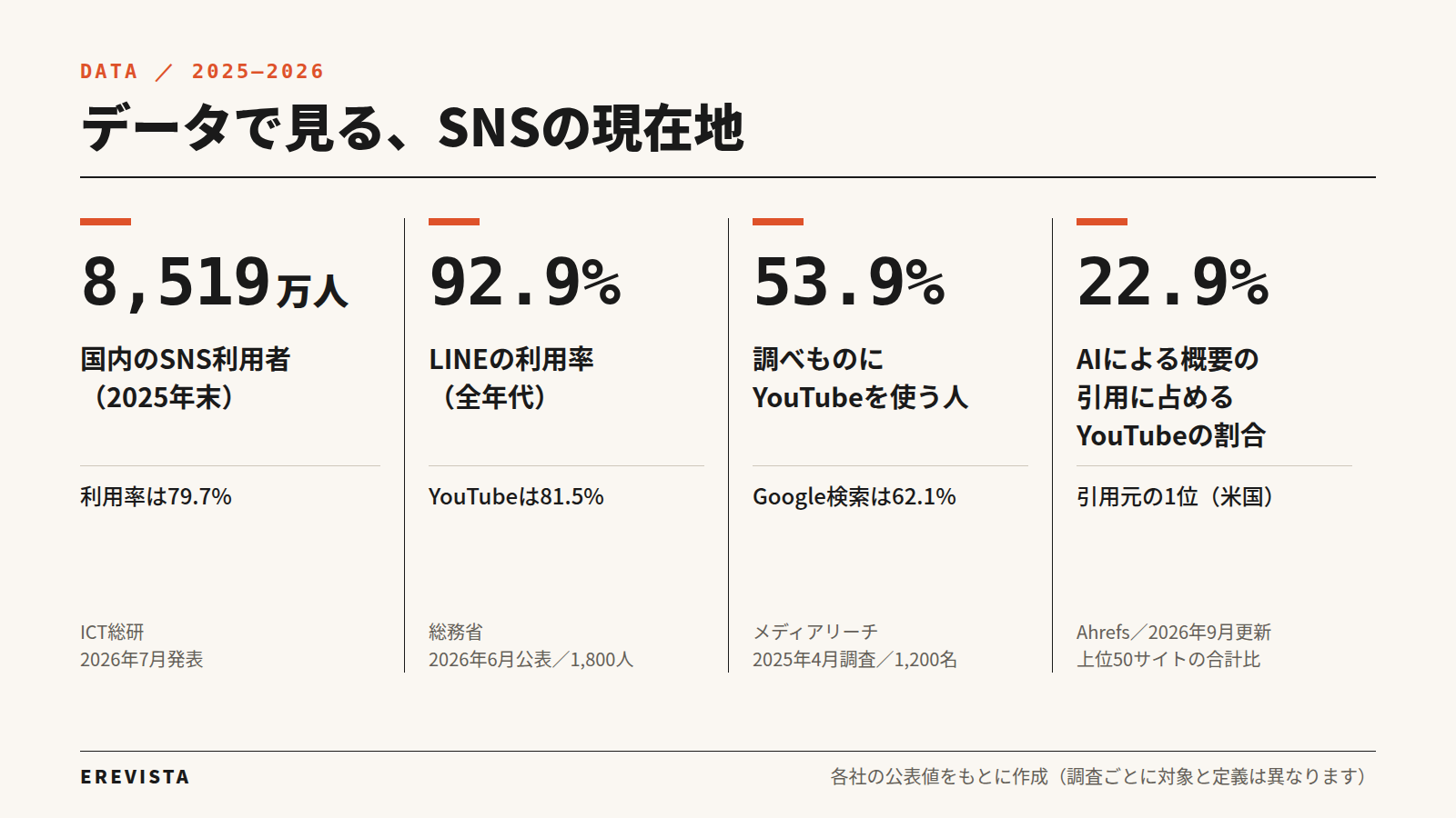 データで見るSNSの現在地。国内のSNS利用者8,519万人、LINEの利用率92.9%、調べものにYouTubeを使う人53.9%、AIによる概要の引用に占めるYouTubeの割合22.9%