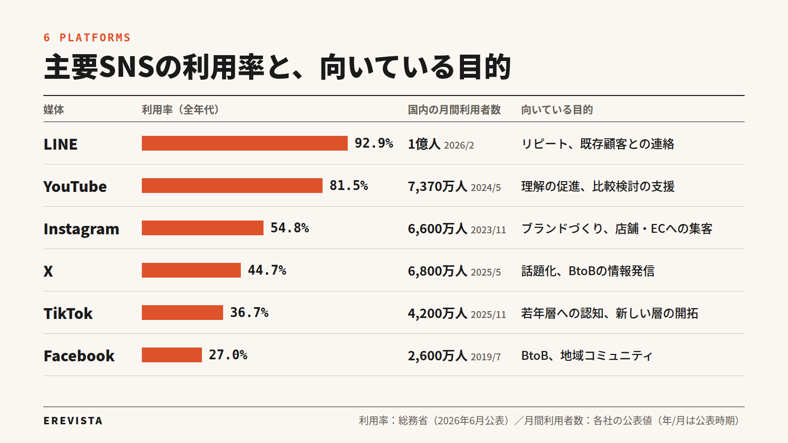 主要SNS6媒体（LINE、YouTube、Instagram、X、TikTok、Facebook）の利用率、国内の月間利用者数、向いている目的の比較