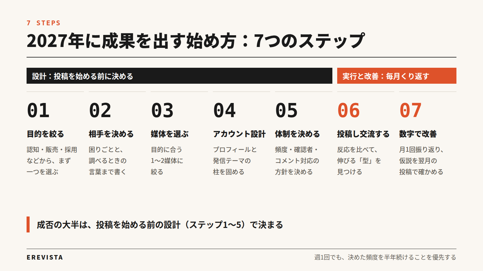 SNSマーケティングの始め方7ステップ。目的、相手、媒体、アカウント設計、体制の5つを投稿前に決め、投稿と交流、数字での改善を毎月くり返す