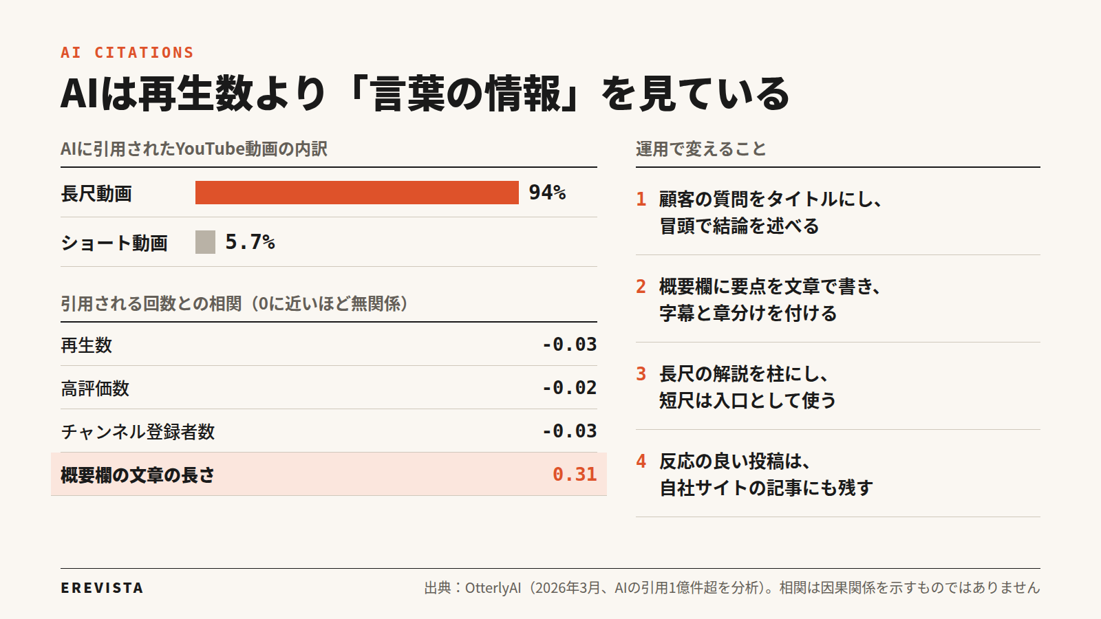 AIに引用されたYouTube動画の94%は長尺動画。引用回数は再生数や登録者数とほぼ相関がなく、概要欄の文章の長さと弱い相関がある。運用で変える4つのこと
