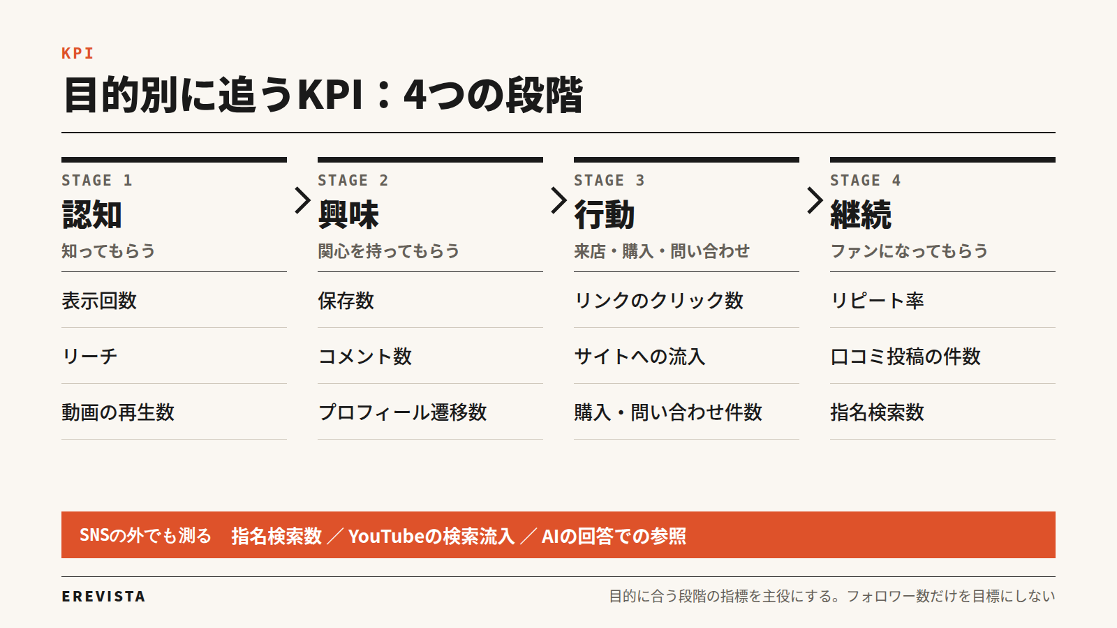 SNSマーケティングの目的別KPI。認知、興味、行動、継続の4段階で追う指標と、SNSの外で測る指名検索数・YouTubeの検索流入・AIの回答での参照